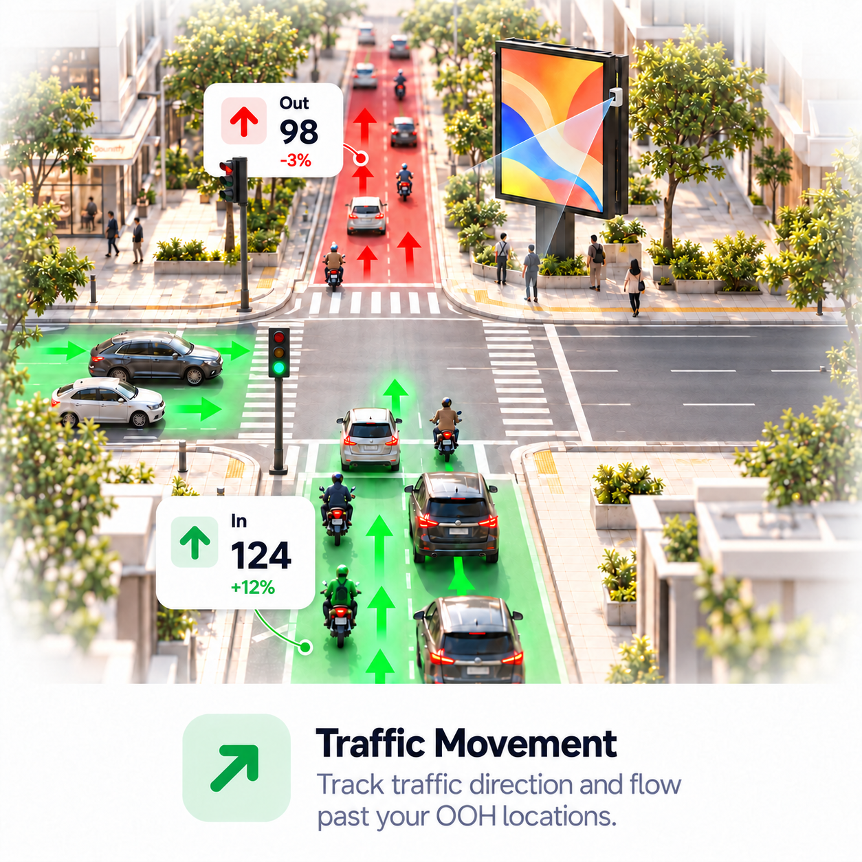 Traffic Movement: Understand traffic direction and flow past OOH locations.