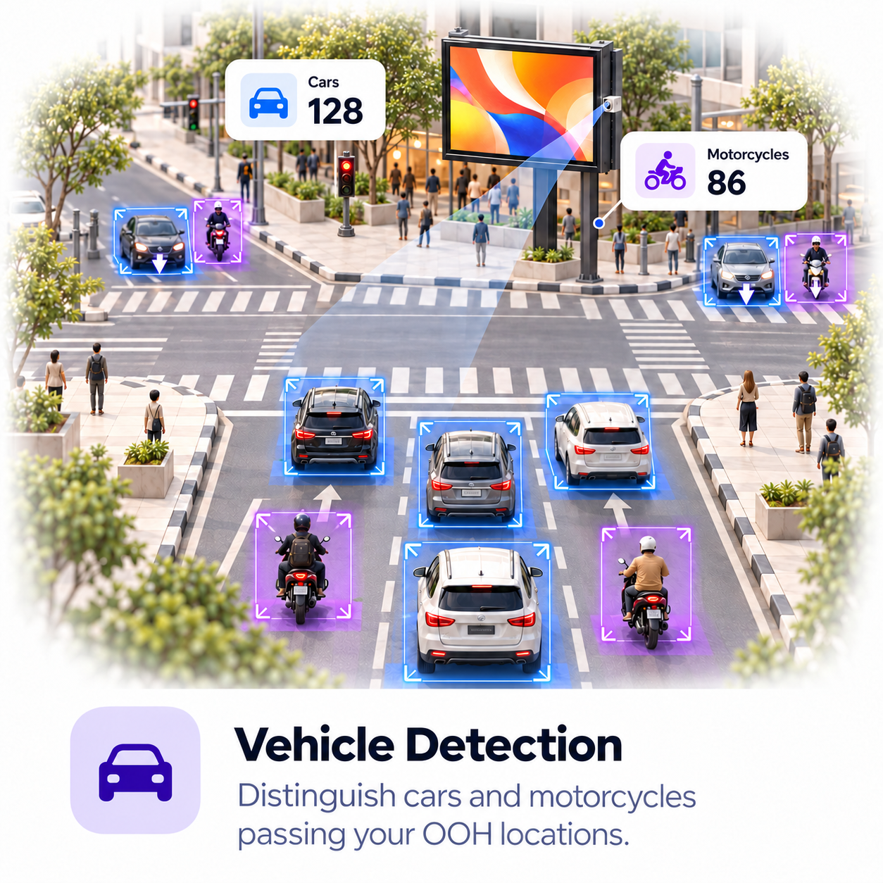 Vehicle Detection: Distinguish cars and motorcycles passing OOH locations.